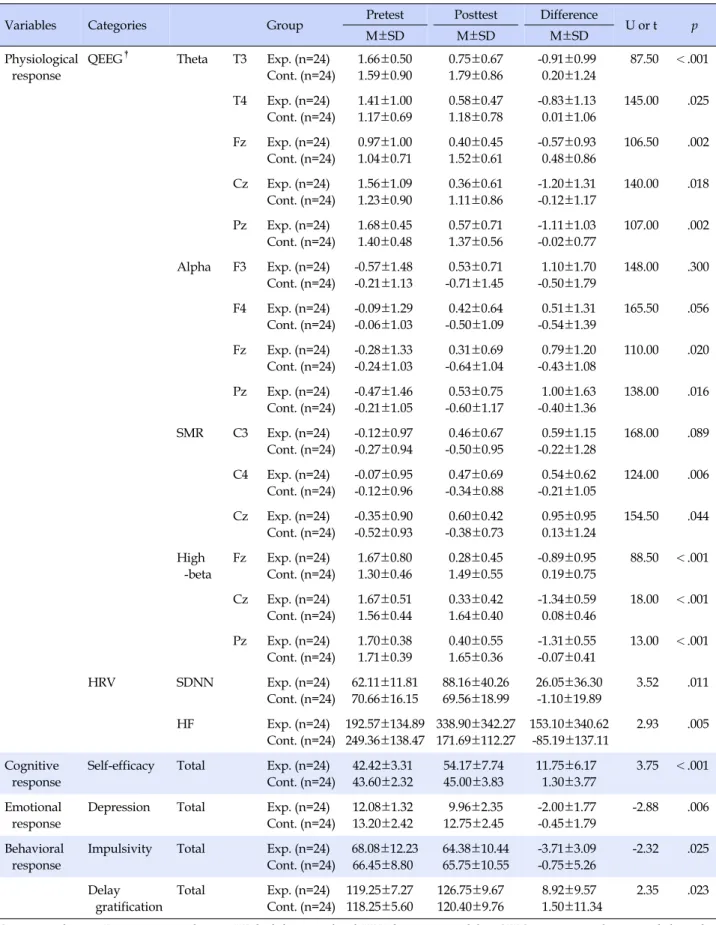 Table 2. Effects of Responses of Self-regulation between Experimental and  Control Groups with Eye Open (N=48)