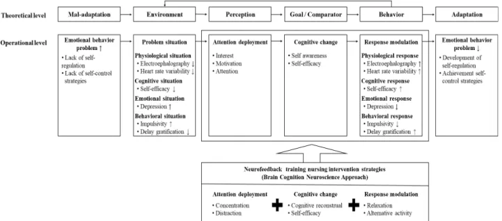 Figure 1. Study framework of cognitive neuroscience approach with cybernetic process model of self-control