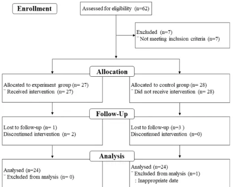 Figure 2. Research flow diagram of this study. power)  값을 추출하였다.  목표 뇌파 대역은 쎄타파,  알파파,  SMR파, 고베타파를 추출하였다