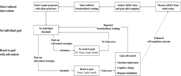Figure 3. Process of goal-directed strategies by Cybernetic Process Model of self-control for neurofeedback nursing intervention