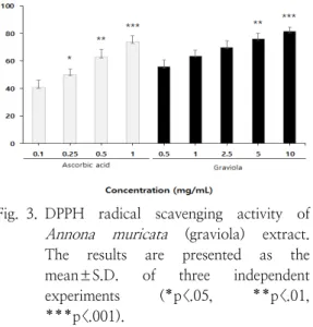 Fig.  2.  Change  of  total  flavonoid  concentration  of  Annona  muricata  (graviola)  extract