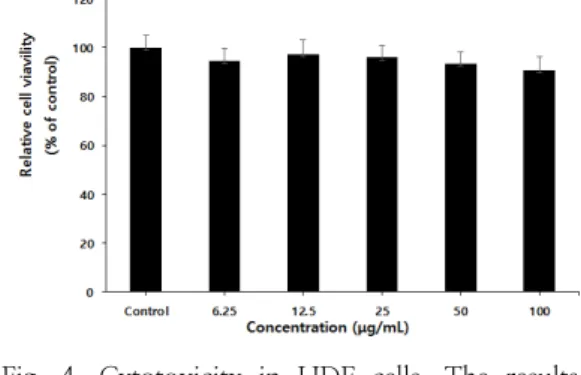 Fig.  4.  Cytotoxicity  in  HDF  cells.  The  results  are  presented  as  the  mean±S.D