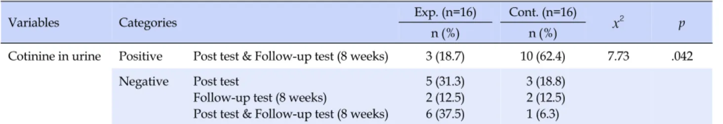 Table 5. Comparison of Cotinine in Urine between Experiment and Control Groups (N=32)