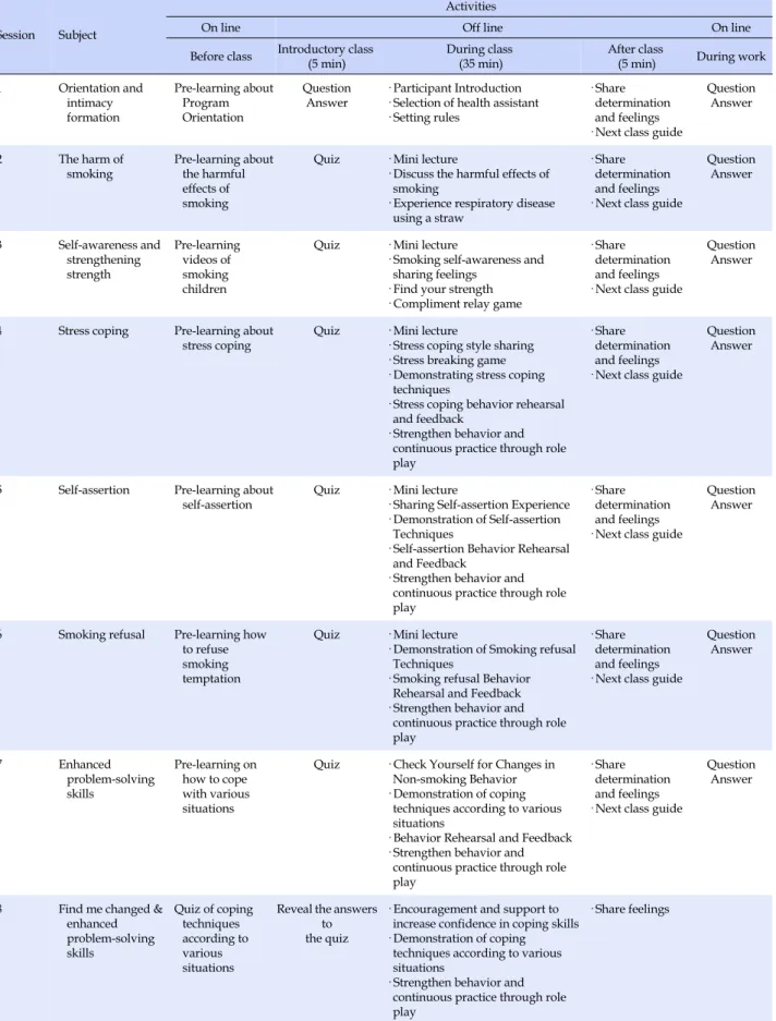 Table 1. Smoking Cessation Program of Life Skill Training using Flipped Learning