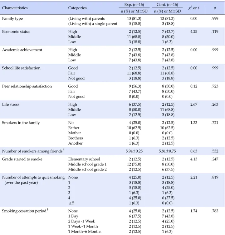 Table 2. Homogeneity Test of General Characteristics and Smoking related Characteristics  (N=32)