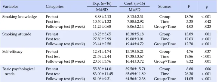 Table 4. Comparison of Dependent Variables (N=32)