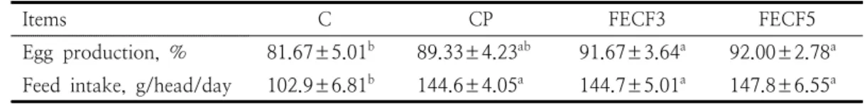Table  2.  Growth  performance  of  laying  hens  fed  fermented  earthworm  cast  feed  during  51  to  56  weeks  mL와  0.88%  KCl  6  mL를  가한  후  ultra  turrax T-25 homogenizer (US/IKA)을  이용하여 2,500rpm에서  3분간  격렬하게  교반하고  원심분리  후  지질  층을  1차로  분리한  다음  이