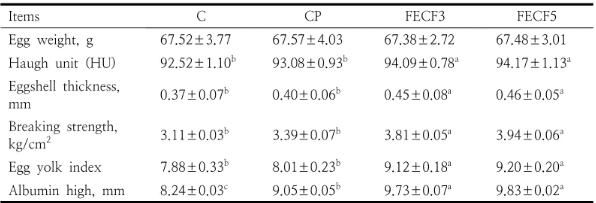 Fig. 1. Changes  in  egg  yolk  color  by  fermented  earthworm  cast  feed.  C  (control),  FECF3  (fermented  earthworm  cast  feed  0.3%),  FECF5  (fermented  earthworm  cast  feed  0.5%),  CP  (commercial  probiotics  0.2%).