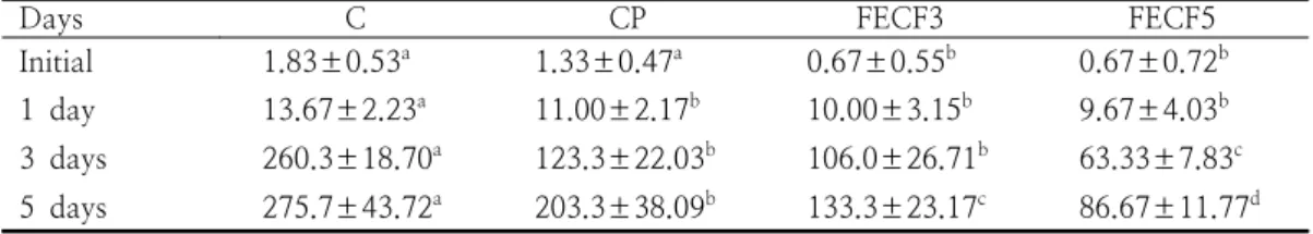 Table  5.  Ammonia  emission  from  laying  hens  feces  storage  as  affected  by  fermented  earthworm                    cast  feed                                                                                                                          
