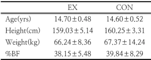 Table  1.  Characteristics  of  subject