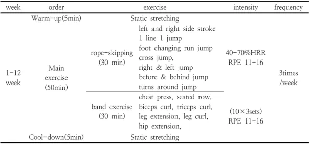 Table  2.  Rope  Skipping,  Band  Exercise  program