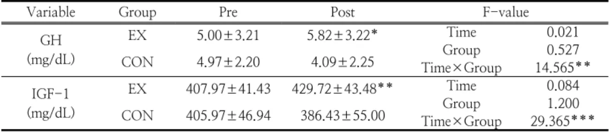 Table  3.  The  changed  of  GH  and  IGF-1