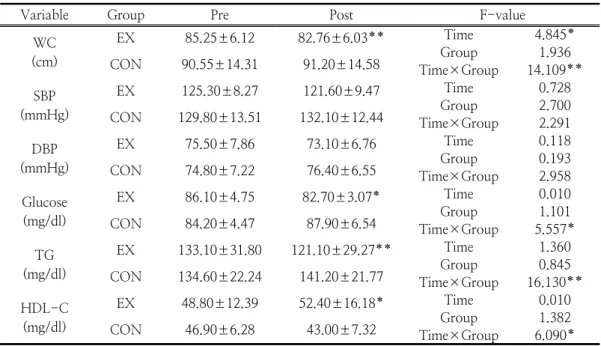 Table  4.  The  changed  of  Metabolic  Syndrome  Risk  Factors