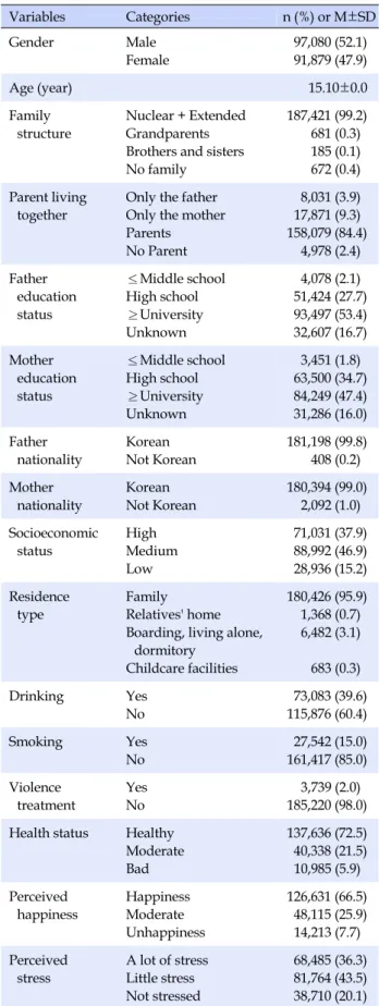Table 1. General Characteristics of Subjects (N=188,959) (Weighted N=3,090,634) Variables Categories   n (%)  or  M±SD Gender Male Female 97,080 (52.1)91,879 (47.9) Age (year) 15.10±0.0 Family  structure Nuclear + ExtendedGrandparents Brothers and sisters 