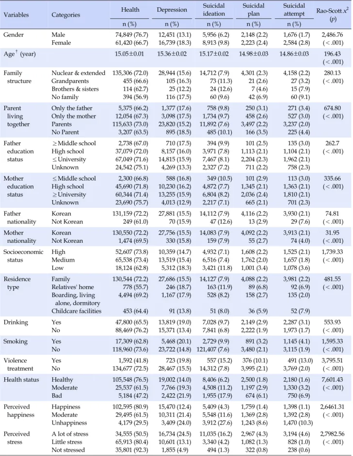 Table 2. Factors Affecting Health and Suicidal Behavior  (N=188,959) (Weighted N=3,090,634)