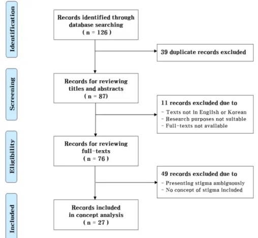 Figure 1. Flowchart of study selection. 적으로 형성된 정상 기준에서 벗어났을 때 경험하는 차별 및 가 치 평가 저하로 보았고[6], 이를 바탕으로 결핵 환자의 자기 낙 인을 정의하였다[A3,A13,A14]