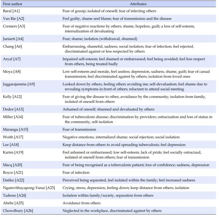Table 1. Attributes of Self-stigma in Patients with Tuberculosis in Literature