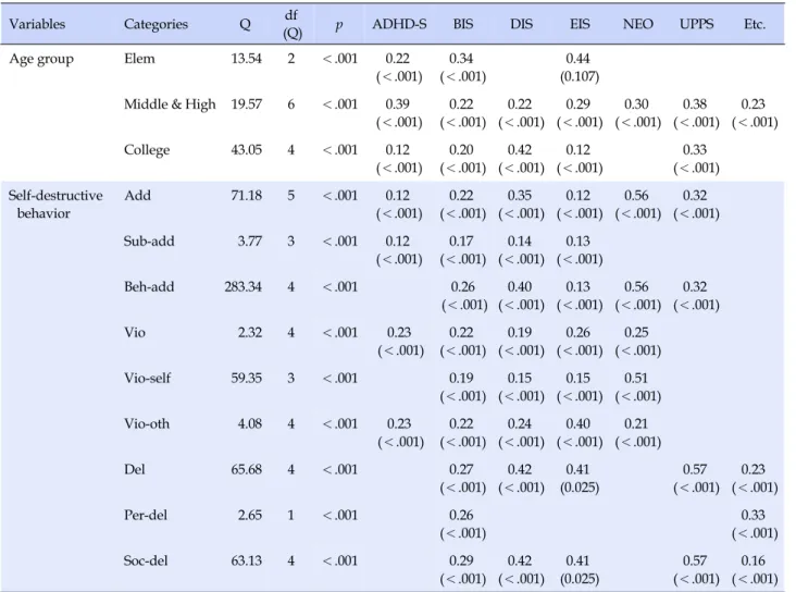 Table 2. Results of Each Impulsivity Scale Analysis