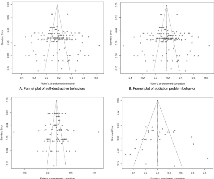 Figure 3. Funnel plot of publication bias.