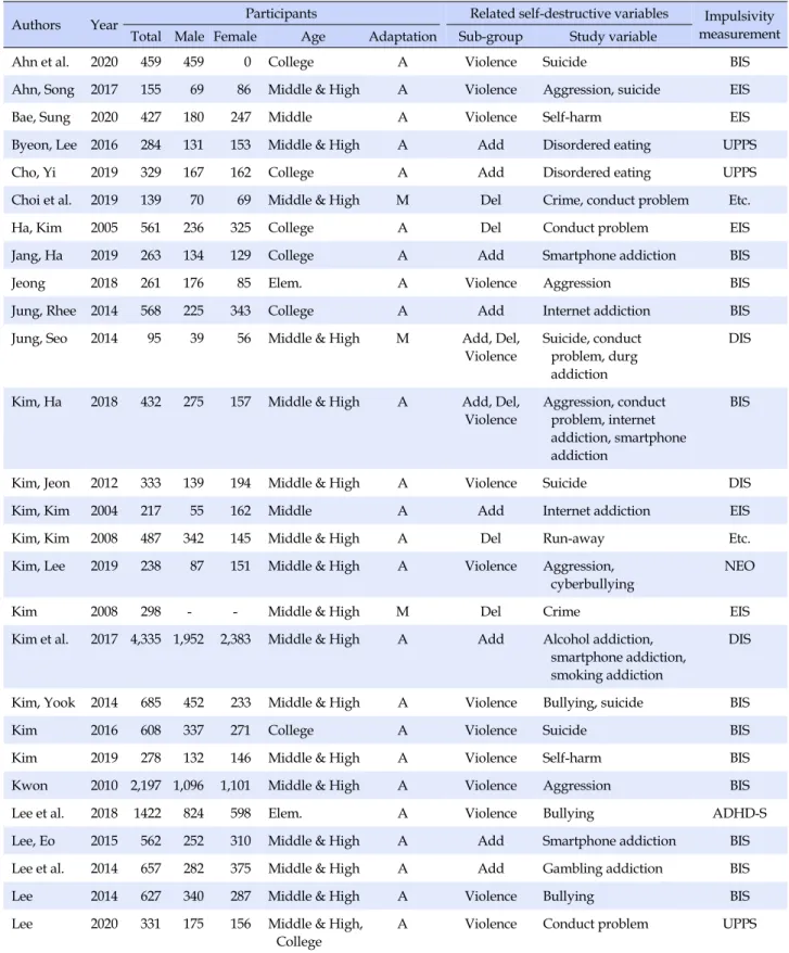 Table 1. Summary of Characteristics of included Studies in Meta Analysis (N=53)