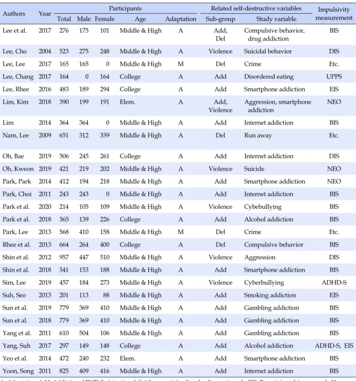 Table 1. Summary of Characteristics of included Studies in Meta Analysis (Continued) (N=53)