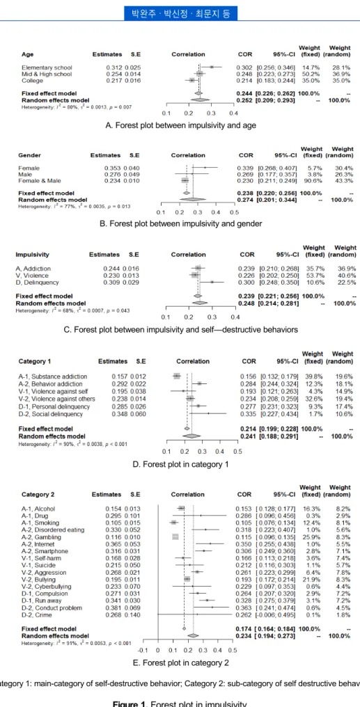 Figure 1. Forest plot in impulsivity.