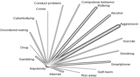 Figure 2. Network plot between impulsivity and self-destructive behaviors