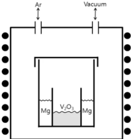 Fig. 1. Schematic of reactor structure for Mg reduction of vanadium oxide.