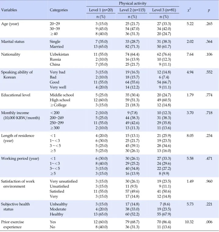 Table 3. Differences of Physical Activity by General Characteristics and Job-related Characteristics of the Participants (N=216)