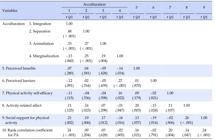Table 4. Correlations between Acculturation, Perceived Benefits, Perceived Barriers, Physical Activity Self-efficacy, Activity-  related Affect, and Social Support for Physical Activity  (N=216)