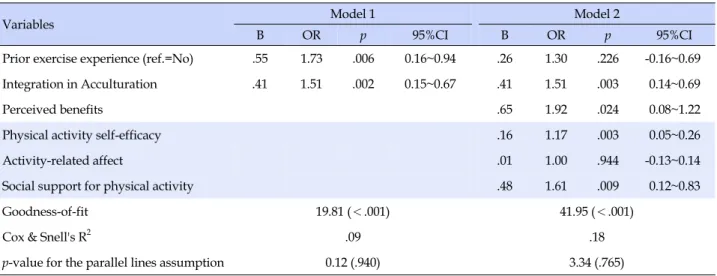 Table 5. Multivariate Ordinal Logistic Regression Analyses of Physical Activity  (N=216)