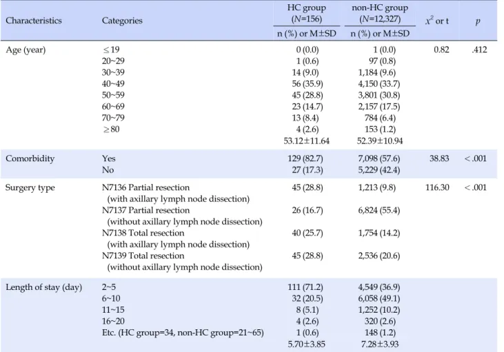 Table 1. General Characteristics of the Study Participants Characteristics  Categories HC group (N=156) non-HC group (N=12,327) x 2  or t p n (%) or M±SD n (%) or M±SD Age (year) ≤19  20~29 30~39  40~49  50~59  60~69  70~79  ≥80 0114564523134 (0.0)(0.6)(9.