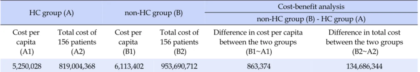 Table 3. Cost-benefit Analysis of Hospital-based Home Care Service (Year: 2018, Unit: won)