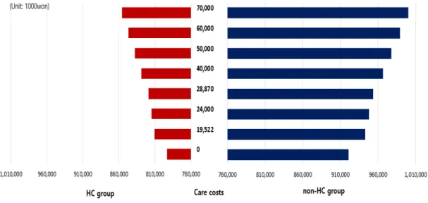 Figure 2. Sensitivity analysis of care costs.