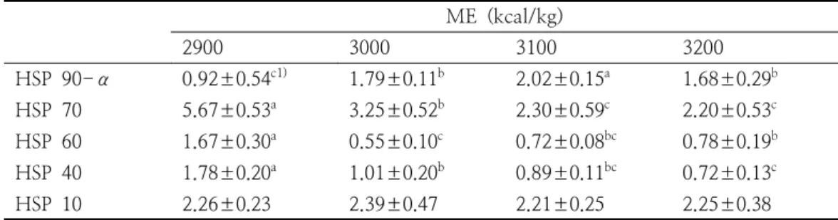 Table  4.  Effects  of  different  levels  of  metabolizable  energy  (ME)  on  heat  shock  protein  (HSP)-mRNA  expression  in  meat  ducks  under  heat  stress  (22-42  days)