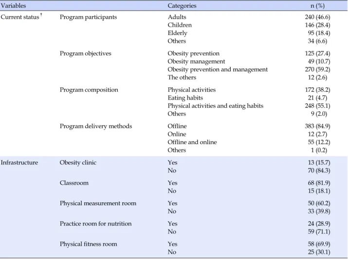 Table 1. Current Status and Infrastructure of Obesity Prevention and Management Programs in Public Health Centers (N=83)