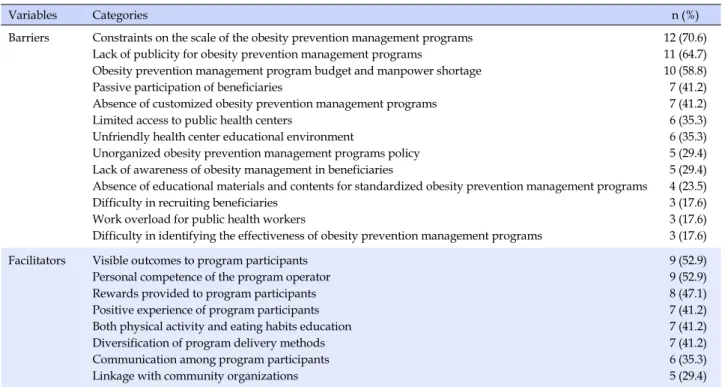 Table 4. Barriers and Facilitators of Obesity Prevention and Management Program in Public Health Centers  (N=15)