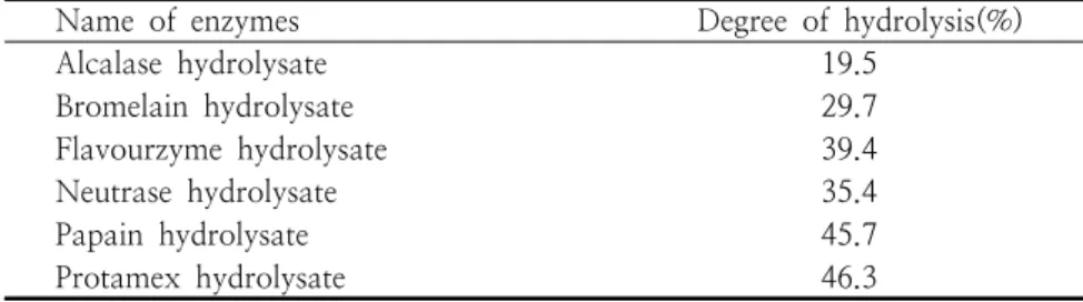 Table  1.  Yield  of  protein  hydrolysates  of  Yeonsan  Ogae  egg  white.