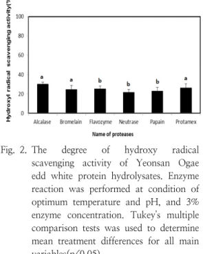 Fig. 2. The  degree  of  hydroxy  radical  scavenging  activity  of  Yeonsan  Ogae  edd  white  protein  hydrolysates