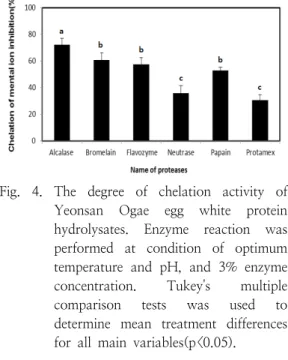 Fig.  4.  The  degree  of  chelation  activity  of  Yeonsan  Ogae  egg  white  protein  hydrolysates