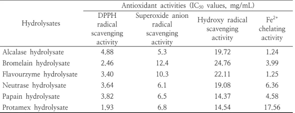 Table  2.  Inhibition  concentration  (IC 50 )  of  antioxidant  capacity  of  protein  hydrolysate  of  Ogae  egg  white 3.82,  4.58,  6.50,  및  14.37  mg/mL  이었다