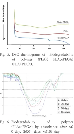 Fig.  5.  DSC  thermograms  of    Biodegradability  of  polymer  (PLA)(  PLAcoPEGA)  (PLA+PEGA).
