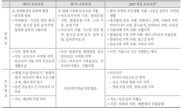 Table 2. Geographic environment contents analysis. 자연환경 관련 내용 분석 