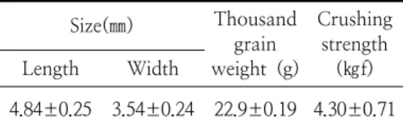 Table  1.  Physical  characteristics  of  hemp  seed  Size(㎜) Thousand  grain  weight  (g) Crushing strength (㎏f)LengthWidth 4.84±0.25 3.54±0.24 22.9±0.19 4.30±0.71 Values  are  mean±SD 