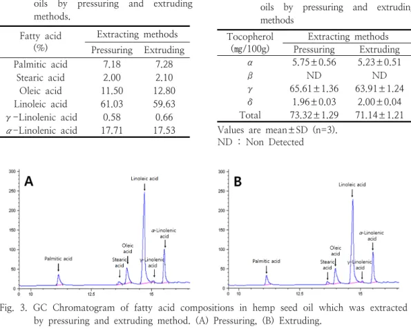 Fig.  3.  GC  Chromatogram  of  fatty  acid  compositions  in  hemp  seed  oil  which  was  extracted  by  pressuring  and  extruding  method