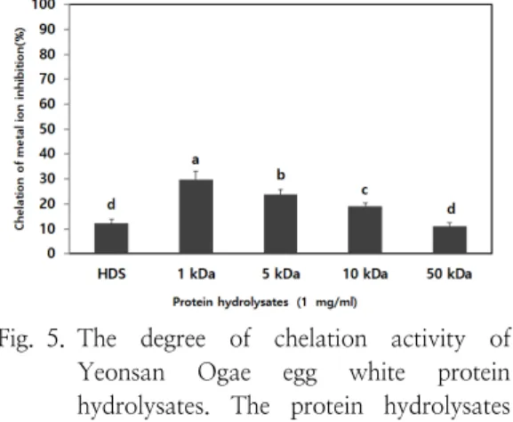 Fig. 5. The  degree  of  chelation  activity  of  Yeonsan  Ogae  egg  white  protein  hydrolysates