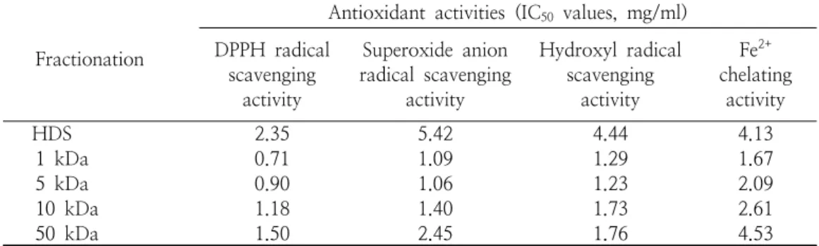 Table  1.  Inhibition  concentration  (IC 50 )  of  antioxidant  capacity  of  protein  hydrolysate  of  Ogae  egg  white