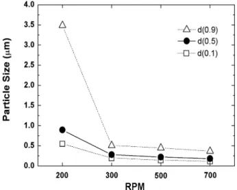 Fig. 1. Change of particle size of (FeO+C) powder mixture with various milling speed (fixed milling time : 1 h).