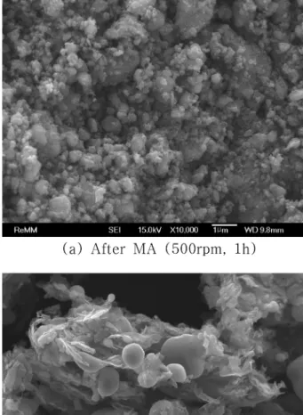 Fig. 2. DSC result of FeO, C powder mixture. 