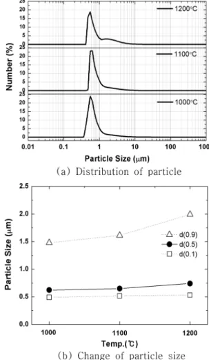 Fig. 8. Change of particle size and its distribution of (Fe+TiC) powder mixturewith synthesis temperature for 1 h.
